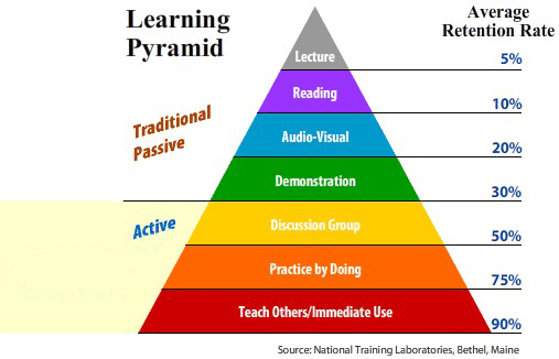 This image has an empty alt attribute; its file name is learning-pyramid-1.png