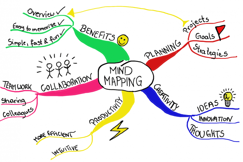 This image has an empty alt attribute; its file name is mindmapping_mindmap_handdrawn-796x531-1.png